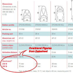 Selecting a Safety Edge