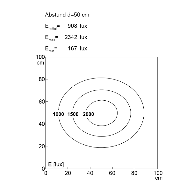 UNILED II Spring Arm Dimmer: 298mm 1905 lx 14W 24Vdc M12-A